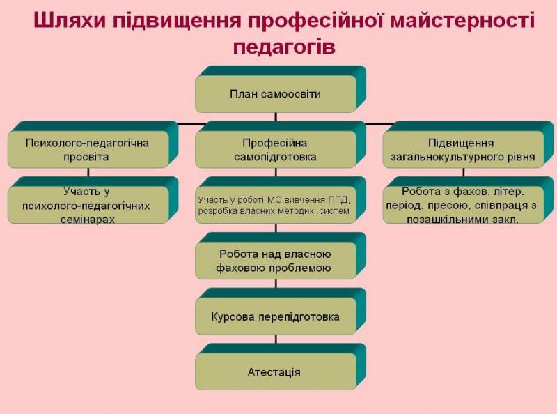 План самоосвіти вчителя початкових класів